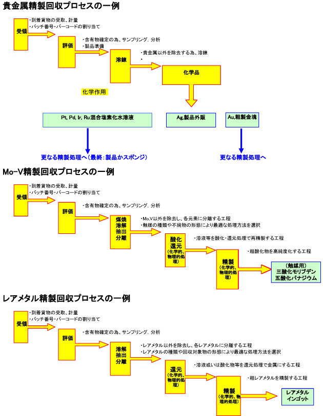 回収プロセスの一例