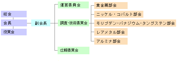 組織図