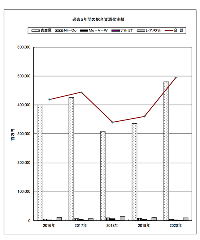 過去5年間の総合資源化実績